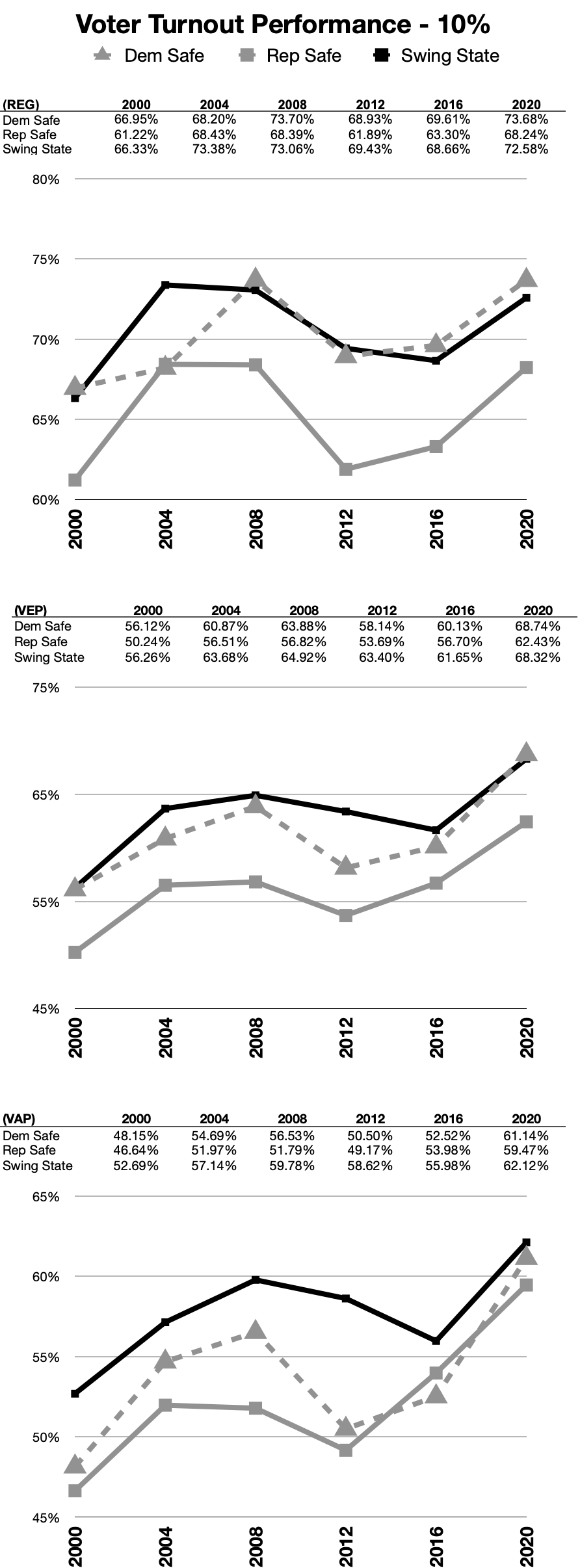 Voter Turnout Performance - 10% Swing State Threshold